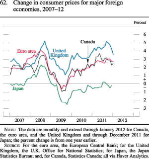 Figure 62. Change in Consumer Prices for Major Foreign Economies, 2007-12
