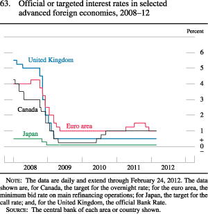 Figure 63. Official or Targeted Interest Rates in Selected Advanced Foreign Economies, 2008-12