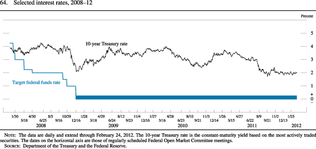 Figure 64. Selected Interest Rates, 2008-12, Target Federal Funds Rate