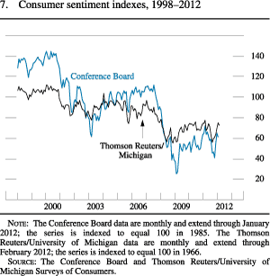 Figure 7. Consumer Sentiment Indexes, 1998-12