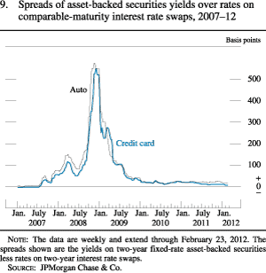 Figure 9. Spreads of Asset-Backed Securities Yields Over Rates on Comparable-Maturity Interest Rate Swaps, 2007-12