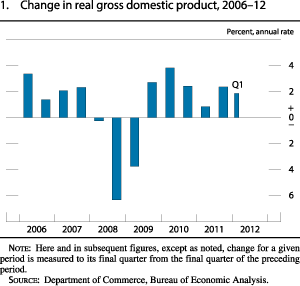 Figure 1. Change in Real Gross Domestic Product, 2006-12