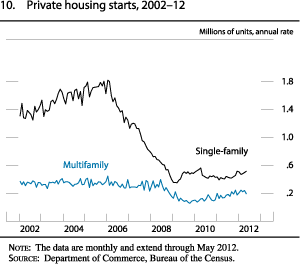 Figure 10. Private Housing Starts, 2002-12