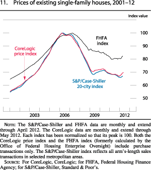 Figure 11. Prices of Existing Single-Family Houses, 2001-12
