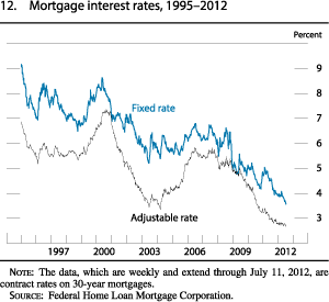 Figure 12. Mortgage Interest Rates, 1995-2012