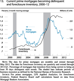 Figure 13. Current Prime Mortgages Becoming Delinquent and Foreclosure Inventory, 2000-12: Prime Mortgages