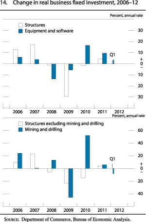 Figure 14. Change in Real Business Fixed Investment, 2006-12