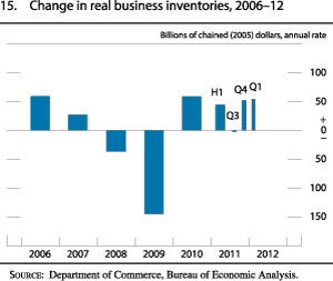 Figure 15. Change in Real Business Inventories, 2006-12