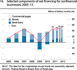 Figure 16. Selected Components of Net Financing for Nonfinancial Businesses, 2005-12
