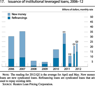 Figure 17. Issuance of Institutional Leveraged Loans, 2006-12