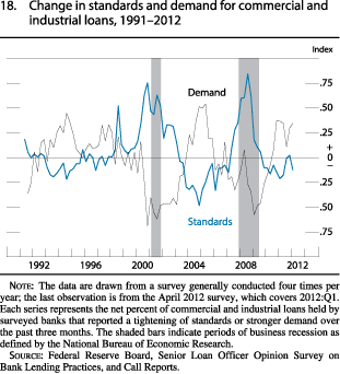 Figure 18. Change in Standards and Demand for Commercial and Industrial Loans, 1991-2012