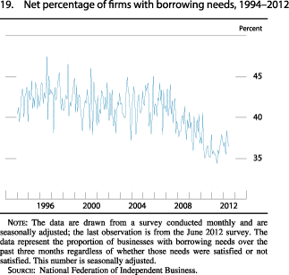 Figure 19. Net Percentage of Firms with Borrowing Needs, 1994-2012