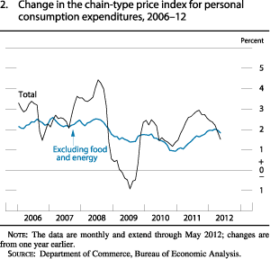 Figure 2. Change in the Chain-Type Price Index for Personal Consumption Expenditures, 2006-12