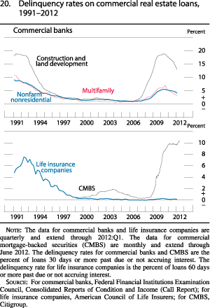 Figure 20. Delinquency Rates on Commercial Real Estate Loans, 1991-2012