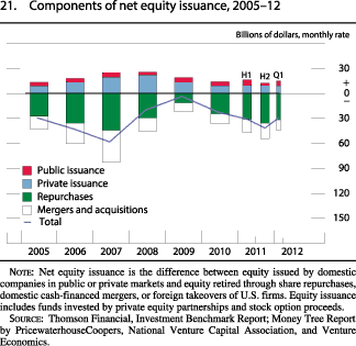 Figure 21. Components of Net Equity Issuance, 2005-12