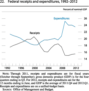 Figure 22. Federal Receipts and Expenditures, 1992-2012