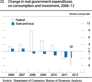 Figure 23. Change in Real Government Expenditures on Consumption and Investment, 2006-12
