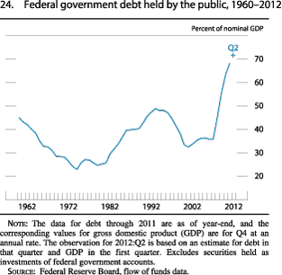 Figure 24. Federal Government Debt Held by the Public, 1960-2012