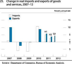 Figure 25. Change in Real Imports and Exports of Goods and Services, 2007-12