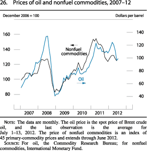 Figure 26. Prices of Oil and Nonfuel Commodities, 2007-12