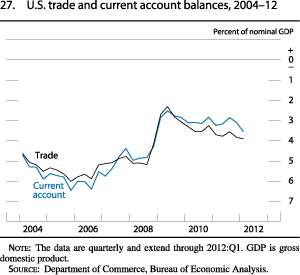 Figure 27. U.S. Trade and Current Account Balances, 2004-12