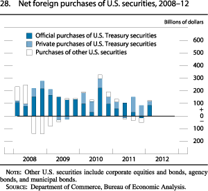 Figure 28. Net Foreign Purchases of U.S. Securities, 2008-12