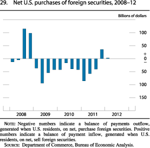 Figure 29. Net U.S. Purchases of Foreign Securities, 2008-12