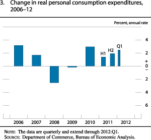 Figure 3. Change in Real Personal Consumption Expenditures, 2006-12