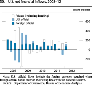 Figure 30. U.S. Net Financial Inflows, 2008-12