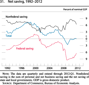 Figure 31. Net Saving, 1992-2012