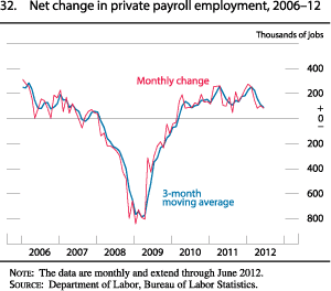 Figure 32. Net Change in Private Payroll Employment, 2006-12
