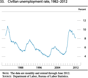 Figure 33. Civilian Unemployment Rate, 1982-2012