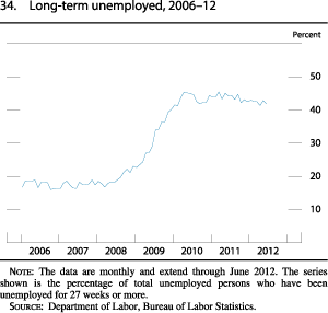 Figure 34. Long-Term Unemployed, 2006-12