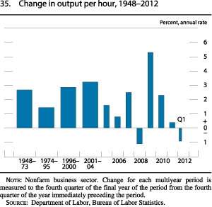 Figure 35. Change in Output per Hour, 1948-2012