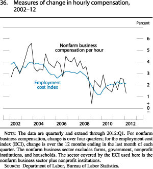 Figure 36. Measures of Change in Hourly Compensation, 2002-12