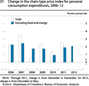 Figure 37. Change in the Chain-Type Price Index for Personal Consumption Expenditures, 2006-12