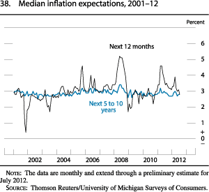 Figure 38. Median Inflation Expectations, 2001-12