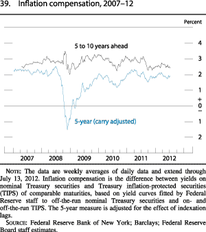 Figure 39. Inflation Compensation, 2007-12