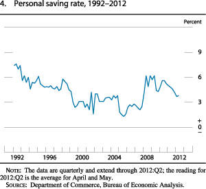 Figure 4. Personal Saving Rate, 1992-2012