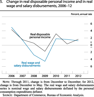 Figure 5. Change in Real Disposable Personal Income and in Real Wage and Salary Disbursements, 2006-12