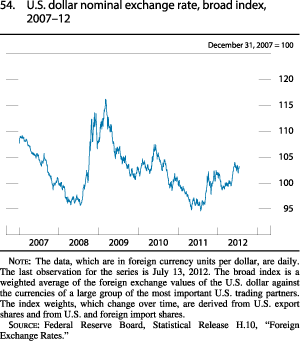 Figure 54. U.S. Dollar Nominal Exchange Rate, Broad Index, 2007-12