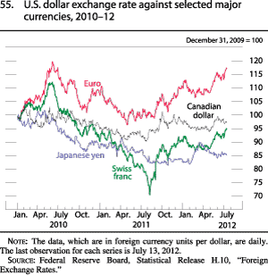 Figure 55. U.S. Dollar Exchange Rate against Selected Major Currencies, 2010-12