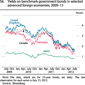 Figure 56. Yields on Benchmark Government Bonds in Selected Advanced Foreign Economies, 2009-12