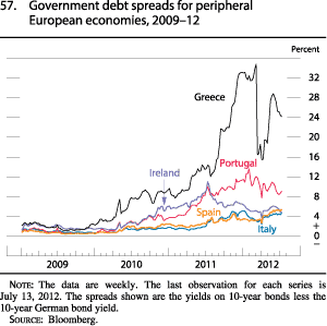 Figure 57. Government Debt Spreads for Peripheral European Economies, 2009-12