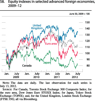 Figure 58. Equity Indexes in Selected Advanced Foreign Economies, 2009-12