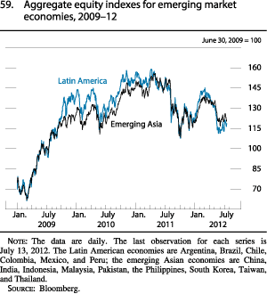 Figure 59. Aggregate Equity Indexes for Emerging Market Economies, 2009-12