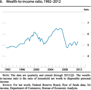 Figure 6. Wealth-to-Income Ratio, 1992-2012