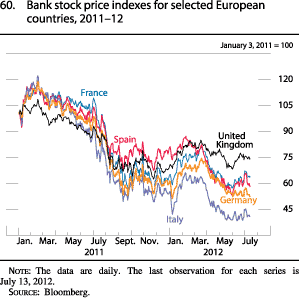 Figure 60. Bank Stock Price Indexes for Selected European Countries, 2011-12