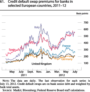 Figure 61. Credit Default Swap Premiums for Banks in Selected European Countries, 2011-12