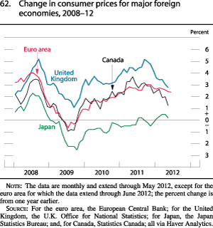 Figure 62. Change in Consumer Prices for Major Foreign Economies, 2008-12